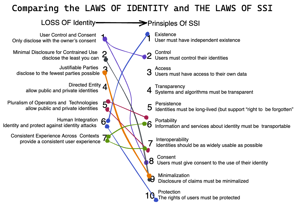 loos of identity